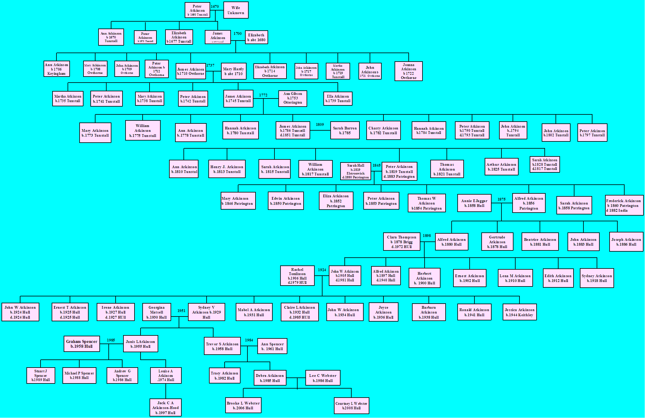 atkinson chart